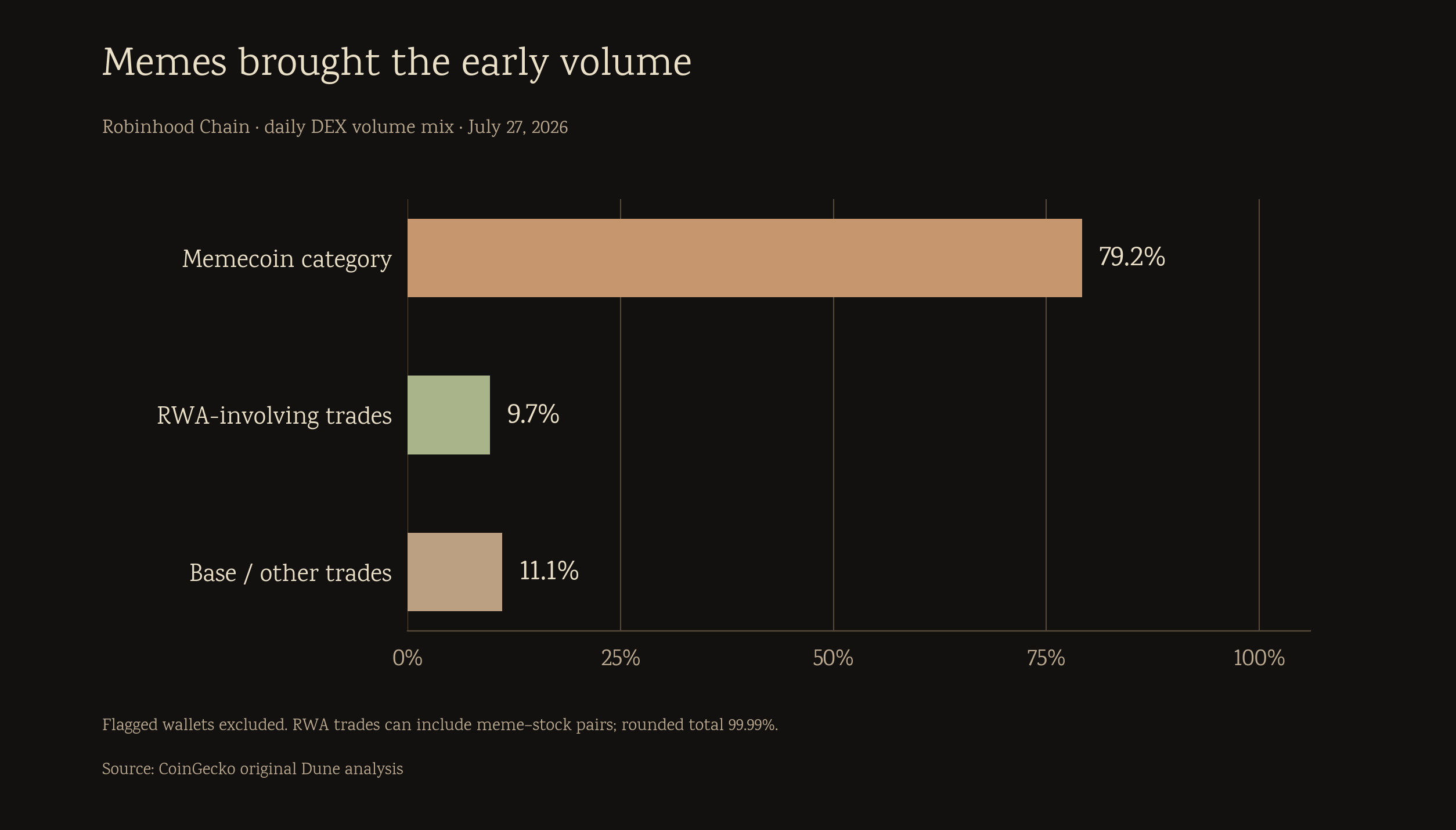 Robinhood Chain daily DEX volume mix on July 27