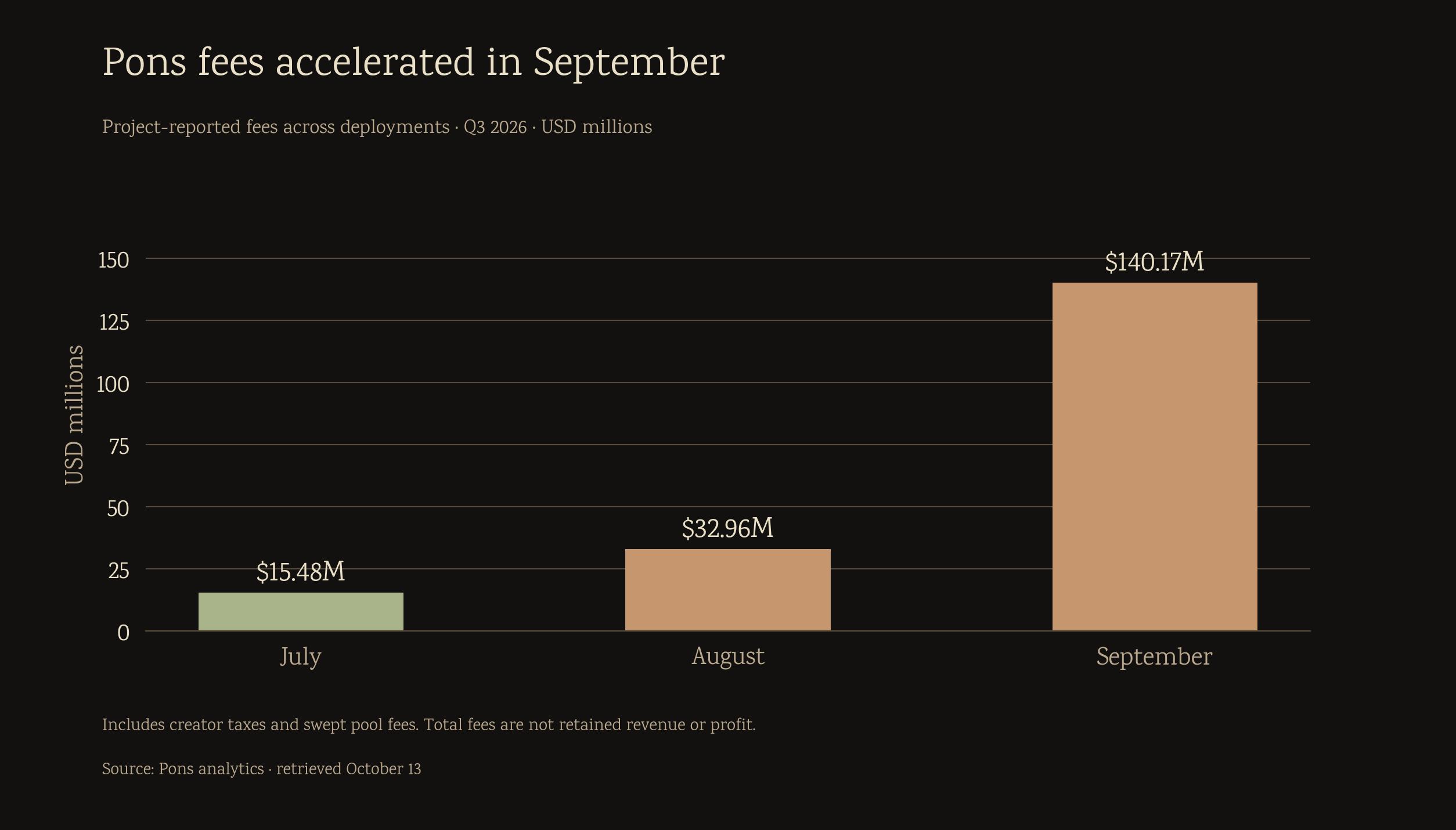 Pons reported monthly fees in July, August and September