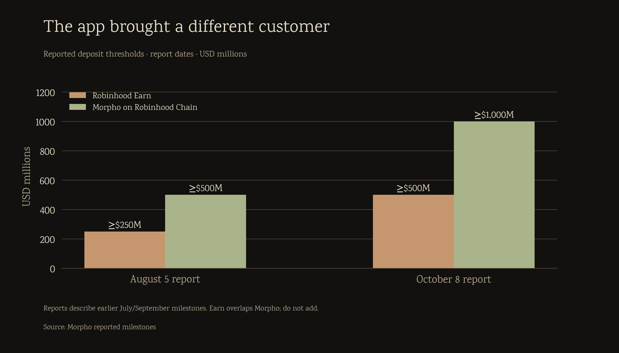 Reported deposit milestones for Robinhood Earn and Morpho on Robinhood Chain