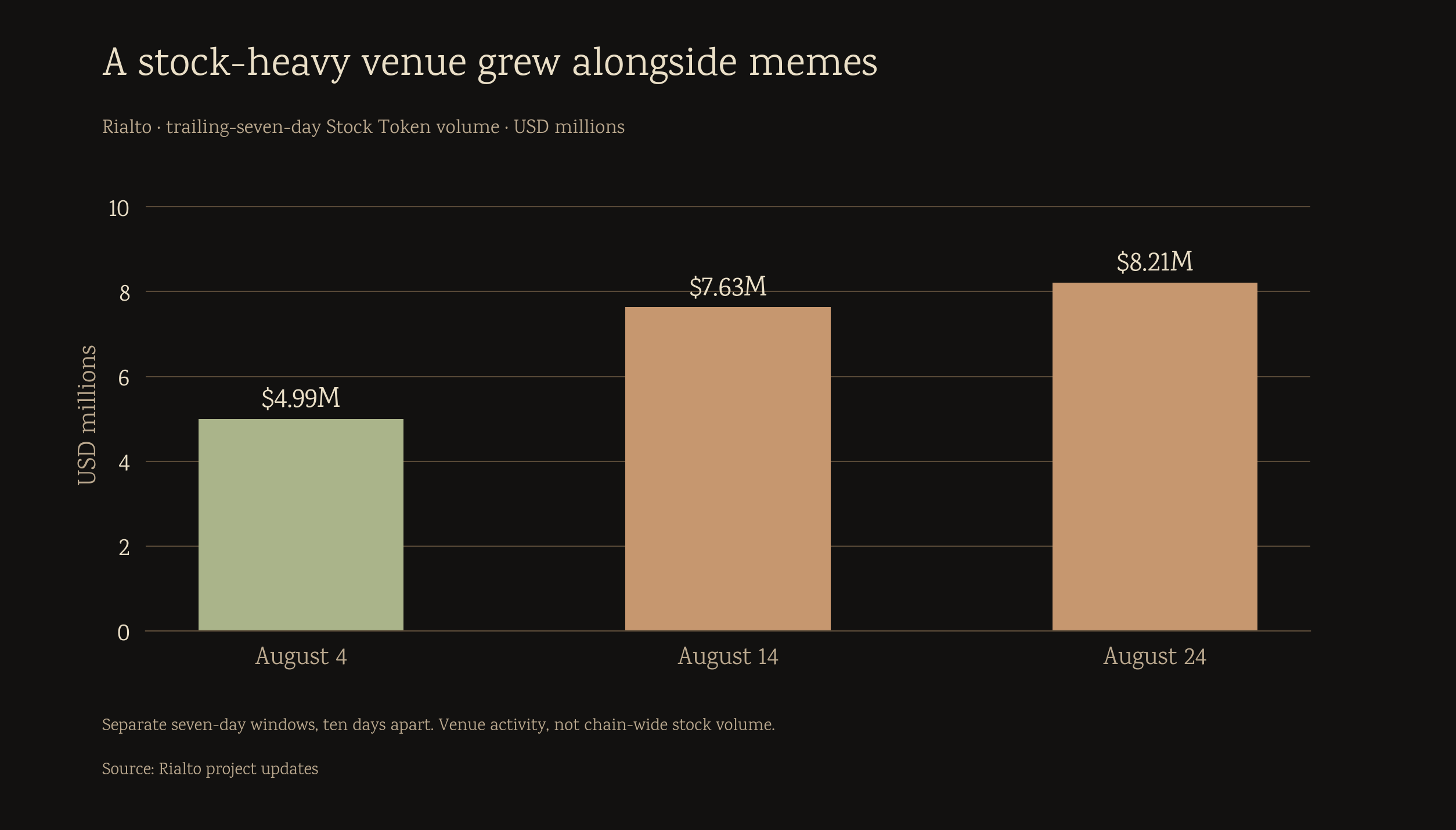 Rialto trailing-seven-day Stock Token volume at three August reporting dates