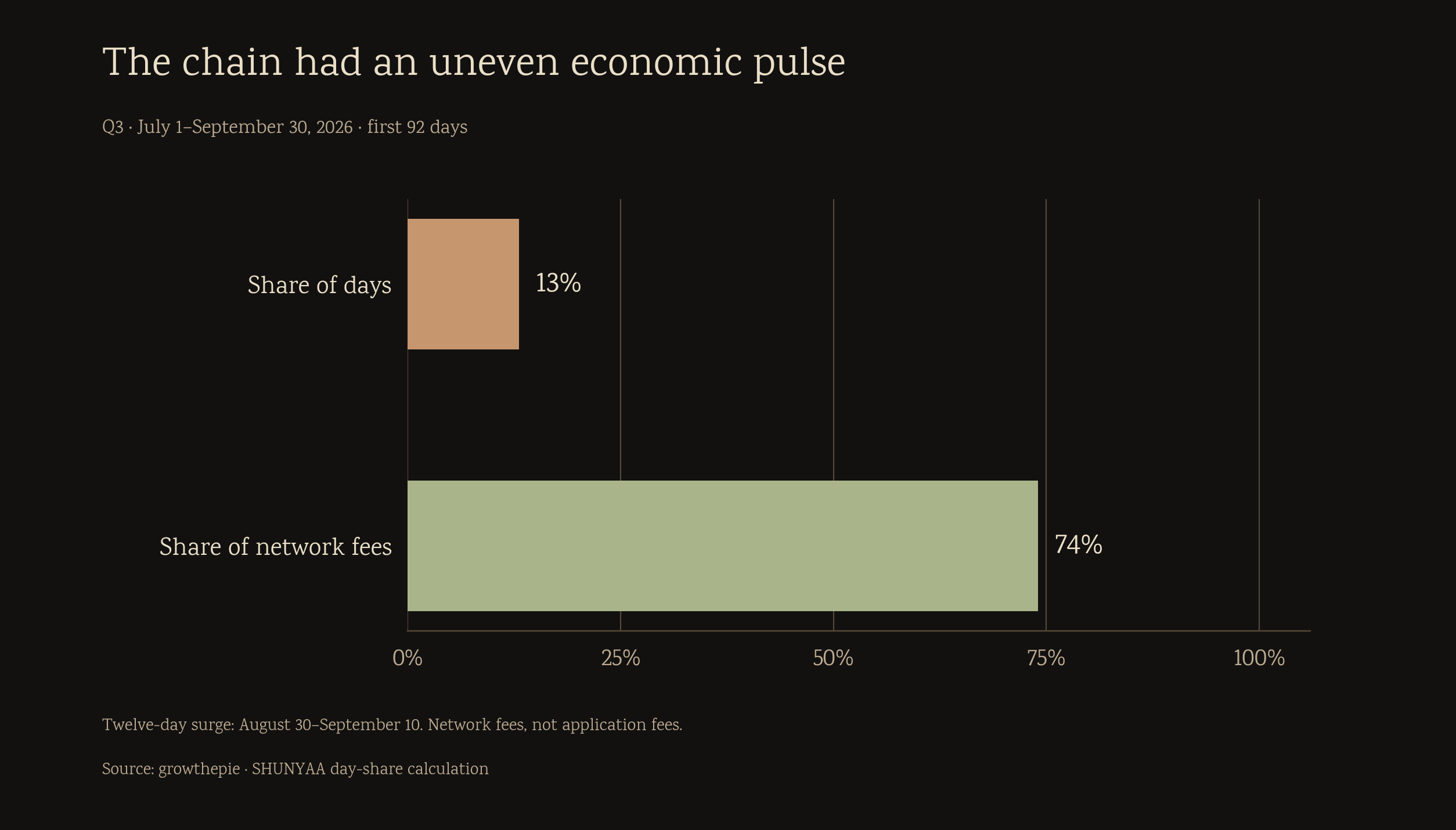 Twelve days generated most of Robinhood Chain's first-quarter network fees